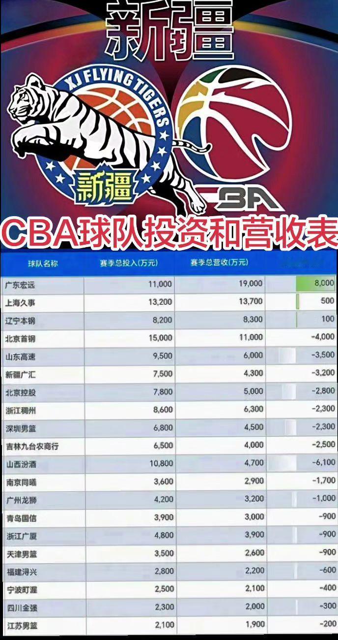CBA2025-26赛季个球队投资和营收表。其中新疆男篮投资7500万，营收43