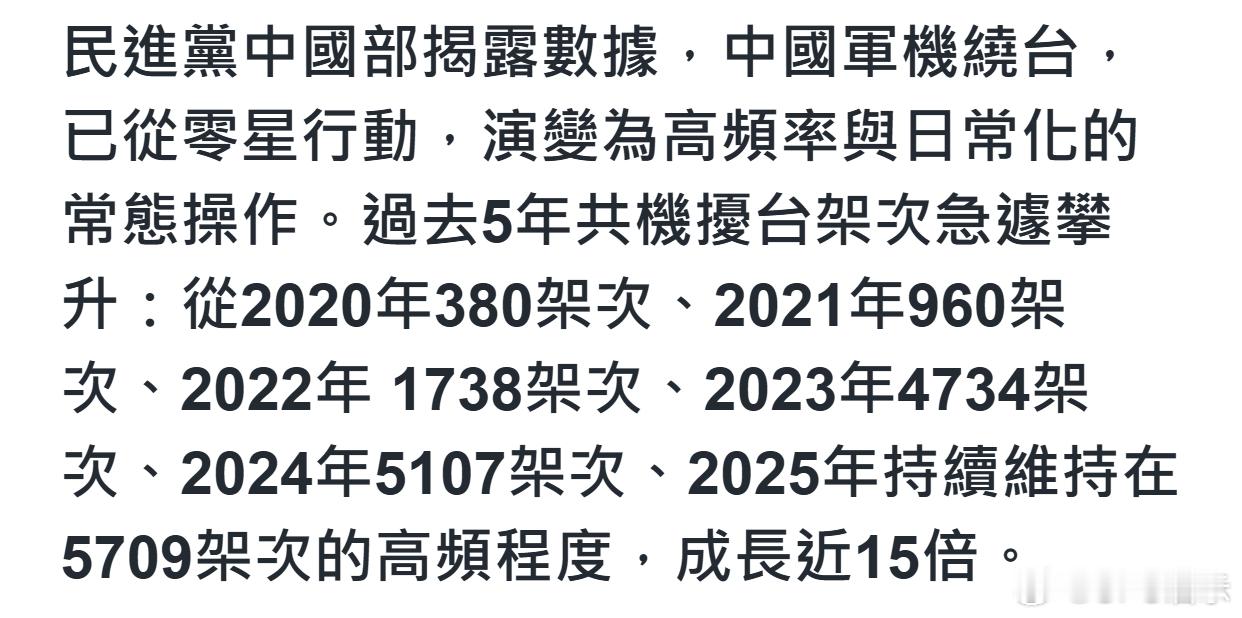 解放军军机绕台5年暴增15倍破5700架次 