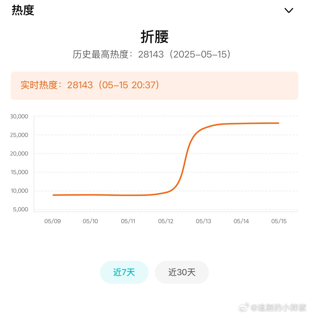 折腰今晚热度破28000，前三天已经苟住了，走势📈蛮丝滑的，这剧播成这样谁的功
