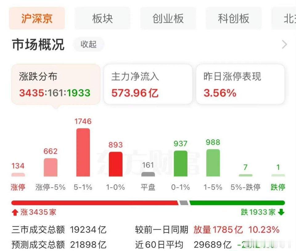 下午市场终于放量，算是积极信号，市场信心有所修复，人气需要慢慢重新积蓄。市场向来