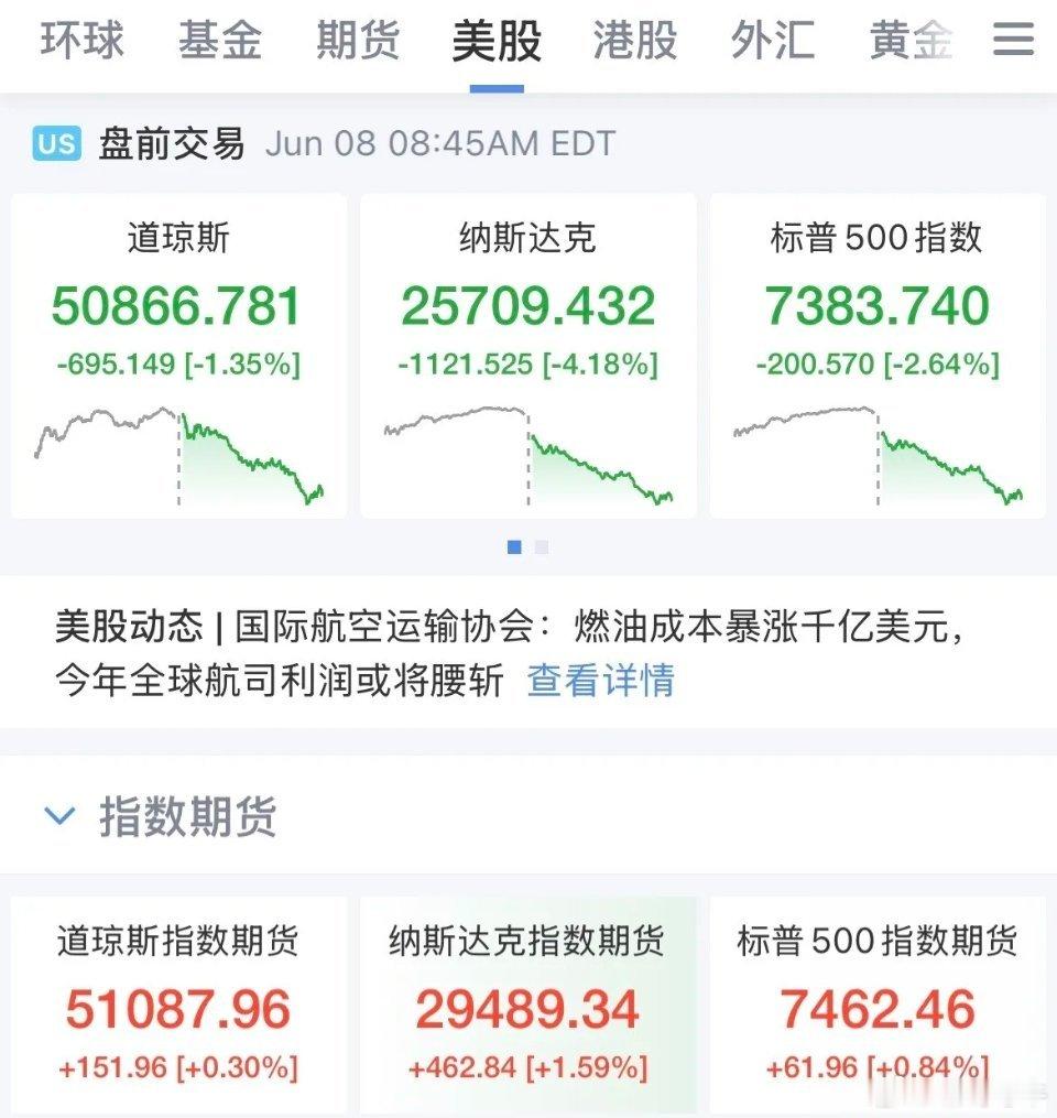 反弹了！明天有戏！美股盘前回血，三大指数盘前全线上涨，纳指涨幅1.6%，英伟达涨