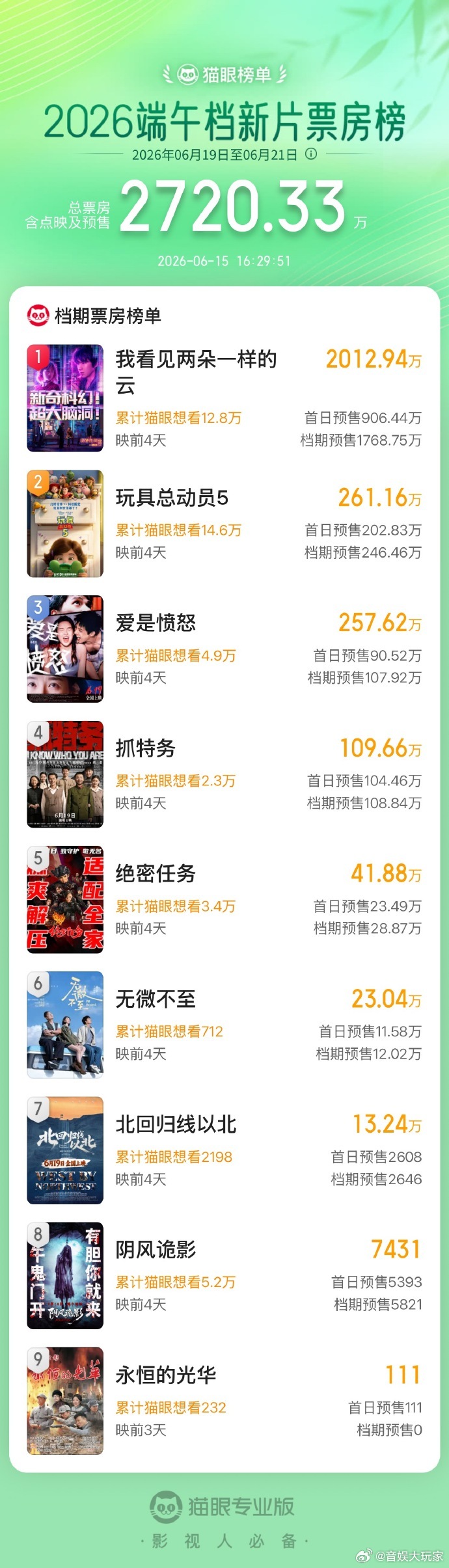 王源文淇新片端午档预售票房第一王源新片端午档预售票房第一 预售直接断层领跑，王源