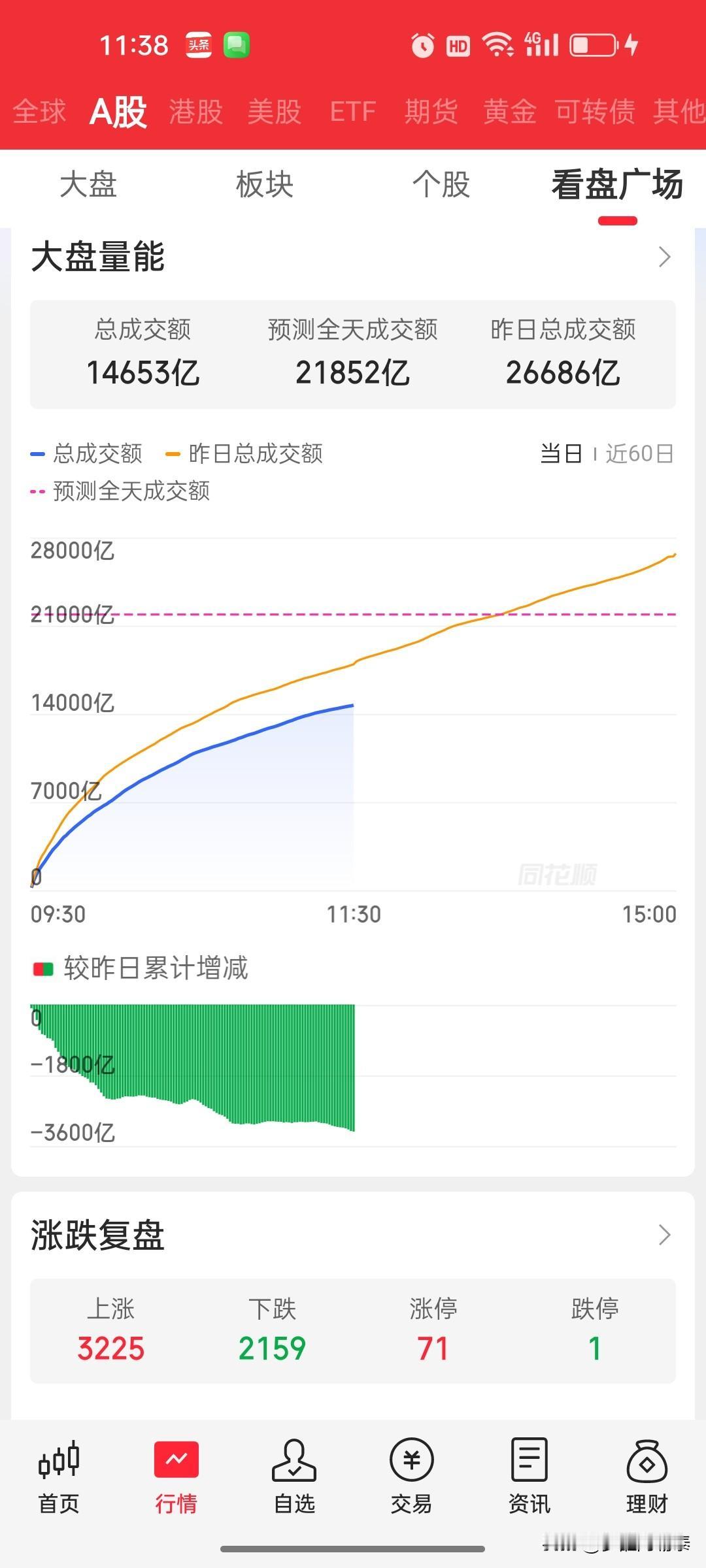 极度缩量，真的看不懂了。

上午收盘看了眼数据，三市成交额14654亿，较昨日缩
