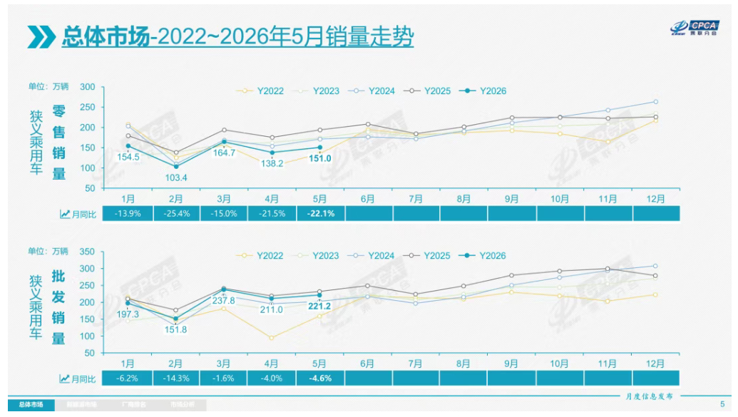 6月份新车销量能不能继续挺住，是2026年中国车市大盘下降不难看的关键点。202