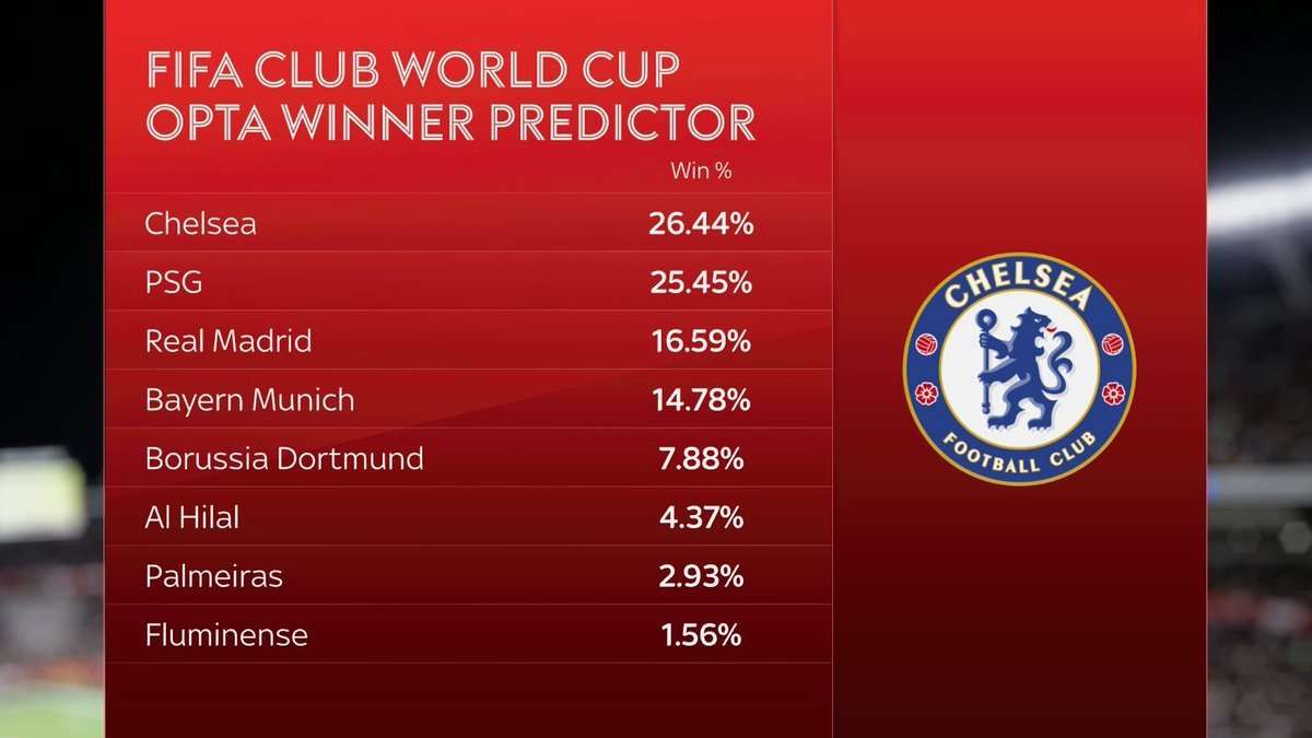 Opta：夺得本届世俱杯冠军的概率！👀2025世俱杯halamadrid ​​