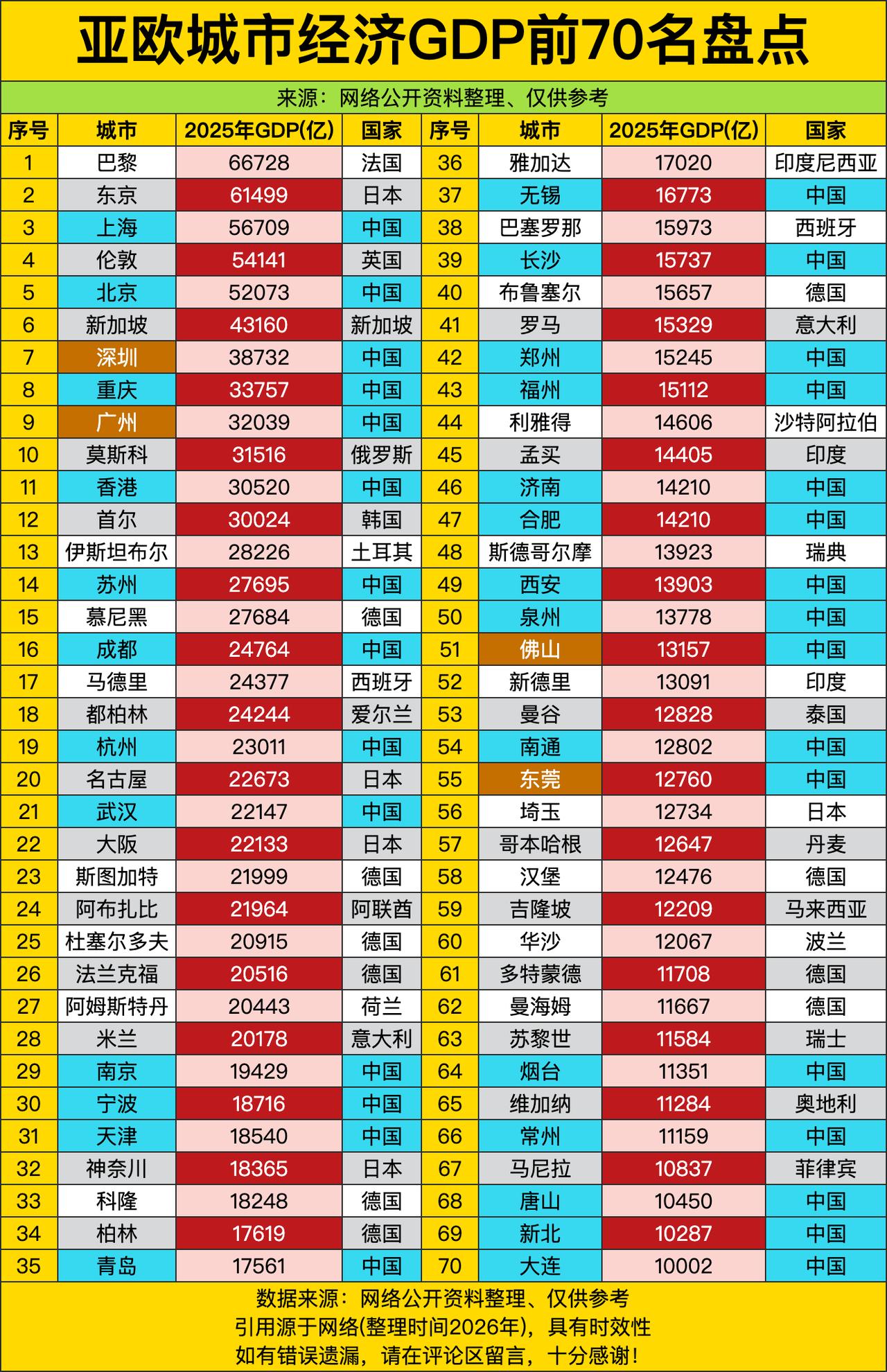 巴黎直接以66728亿的GDP甩开东京登顶，把一众天天吹“东亚城市经济碾压欧洲”