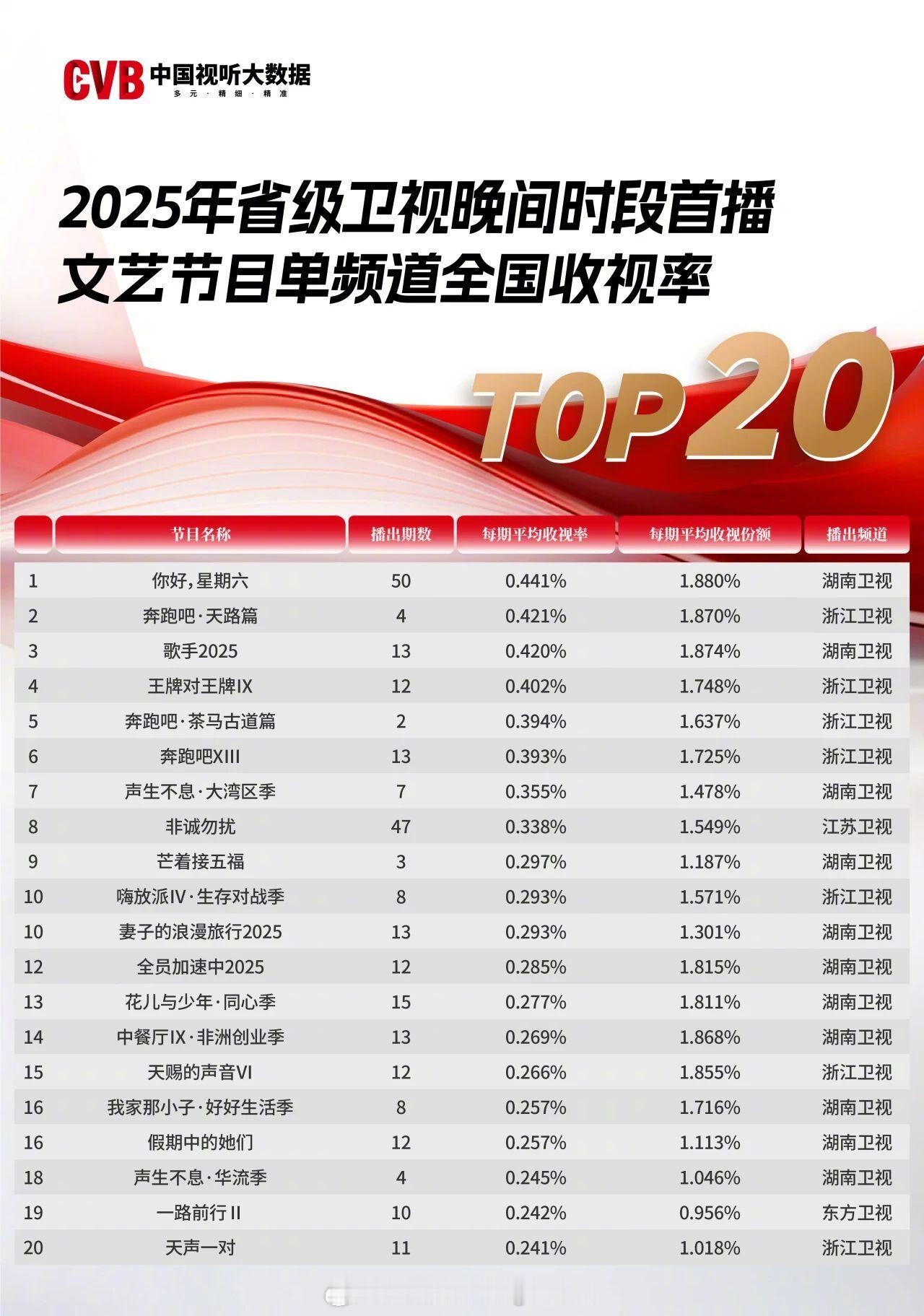 【CVB中国视听大数据年榜】2025年省级卫视/央视晚间时段首播文艺节目单频道全