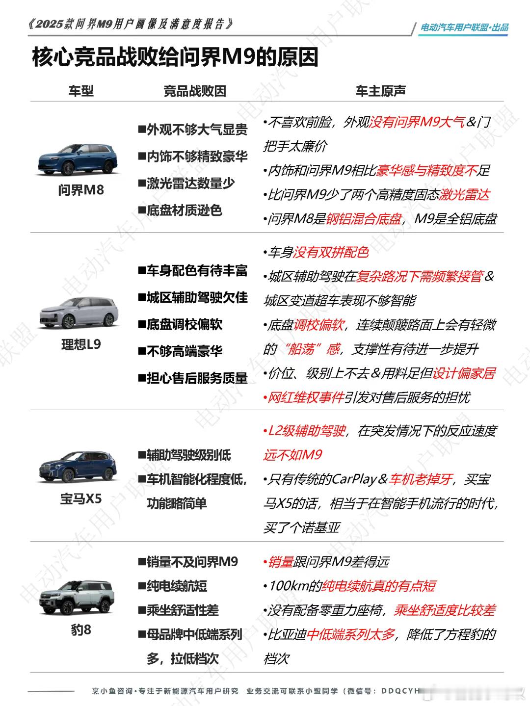 根据 的调研报告，理想L9战败问界M9的原因有下面几个：1.车身配色有待丰富；2