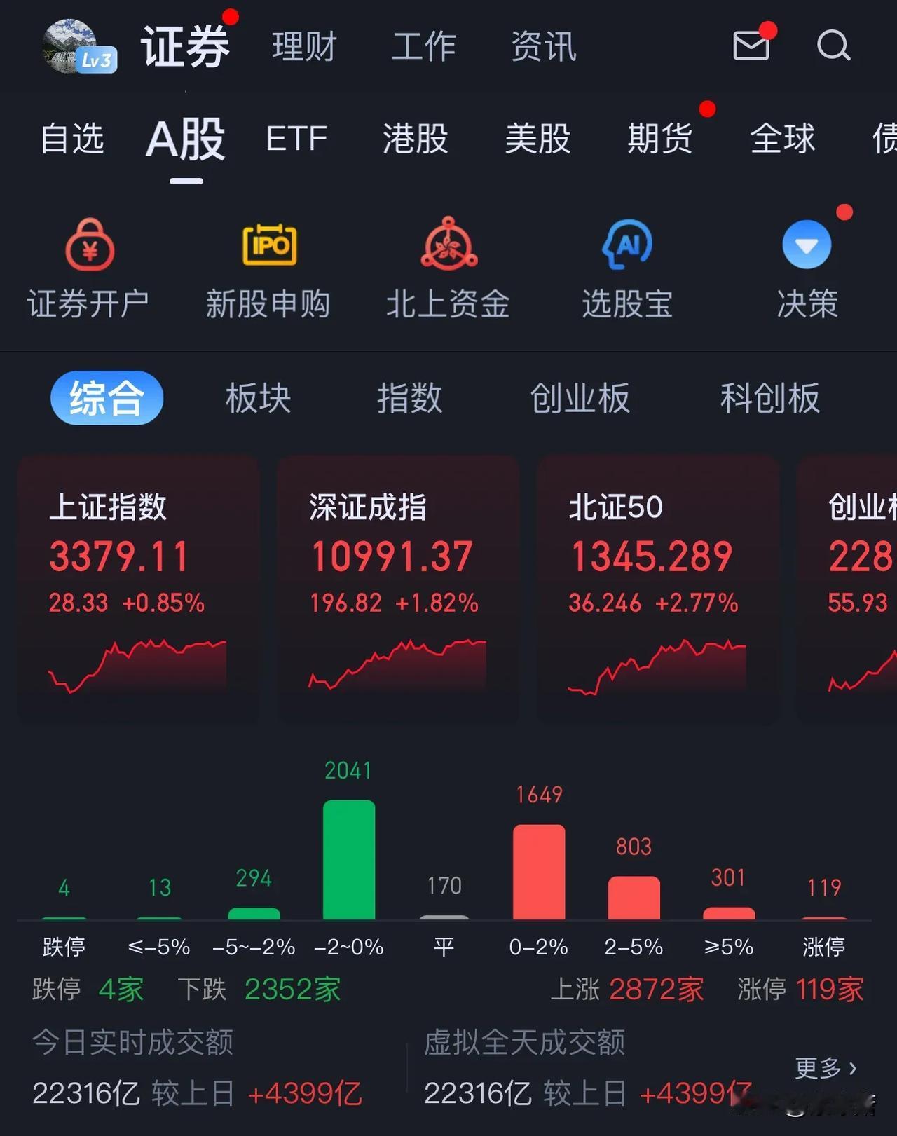 22316亿！同比增量近4400亿！

今天的涨幅就是这么的意外，但跟恒指比起来