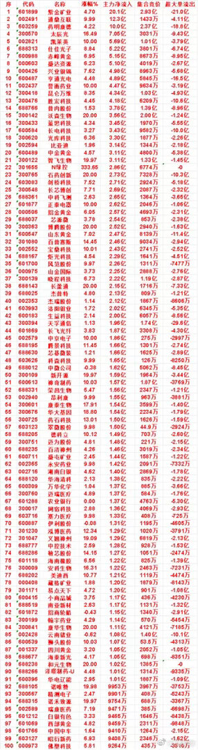 8月20日上午盘，主力，买入的名单一览紫金矿业：涨幅 4.70%，净流入 20.