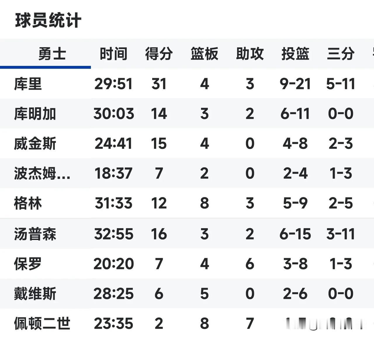 这绝对是本赛季NBA所有球队最“扯蛋”的轮换时间，当家球星，没有伤病，没有背靠背