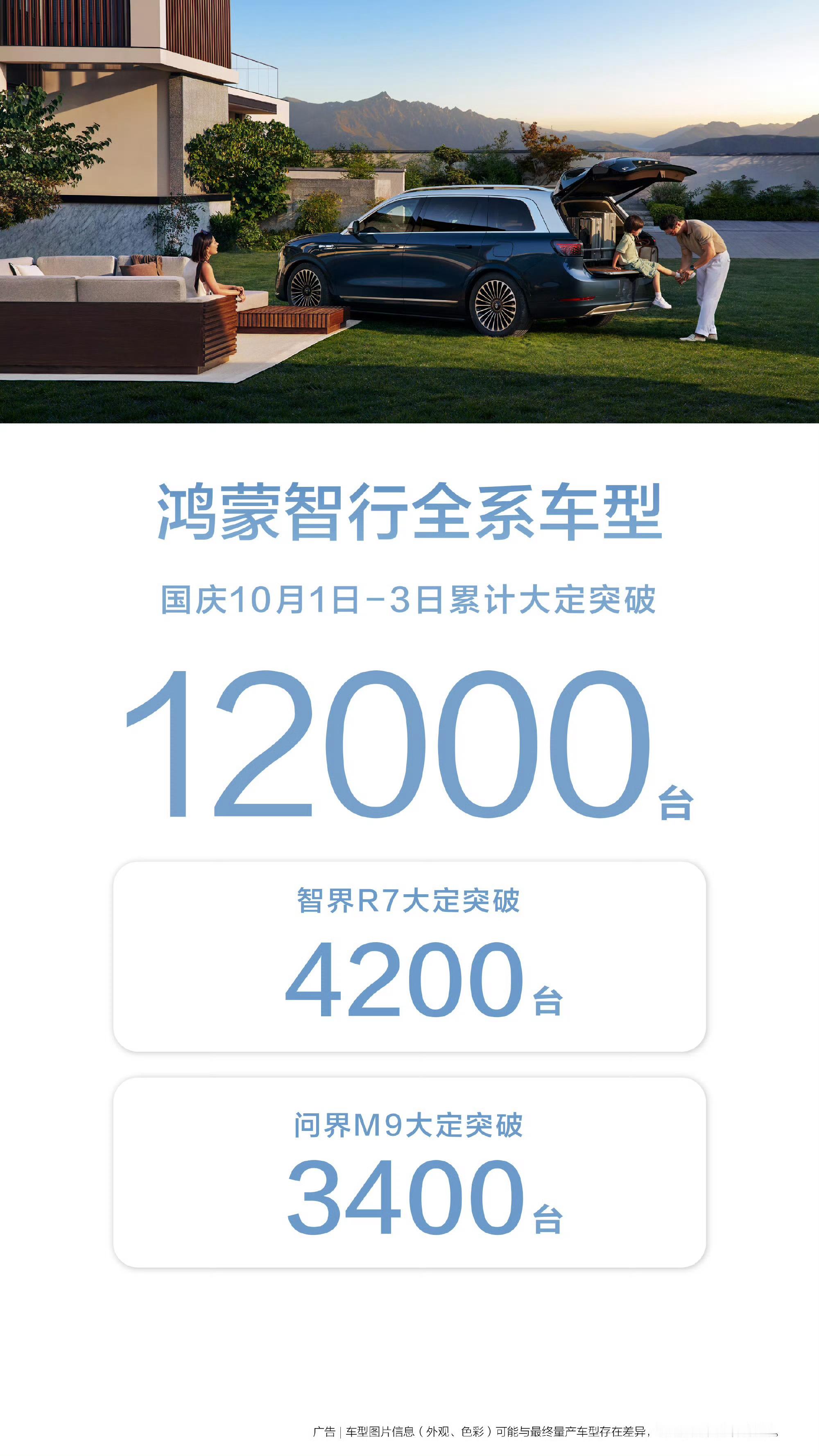 鸿蒙智行全系车型在10月1日至3日的累计大定量已突破12,000台。今天单日大定