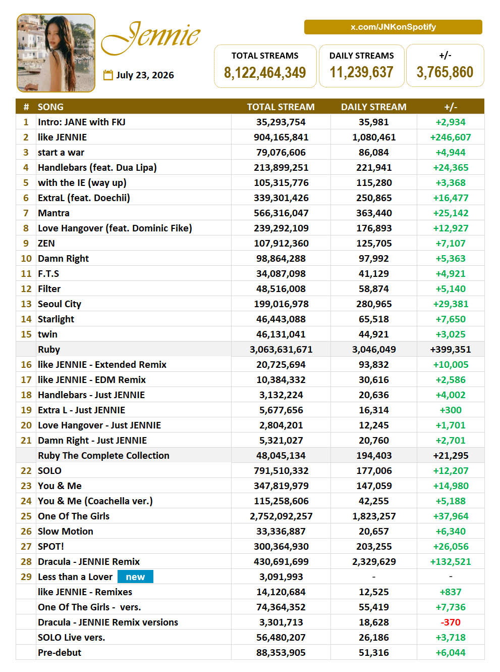 恭喜Jennie昨日拿下2026年Kpop solo歌手Spotify单日最高流