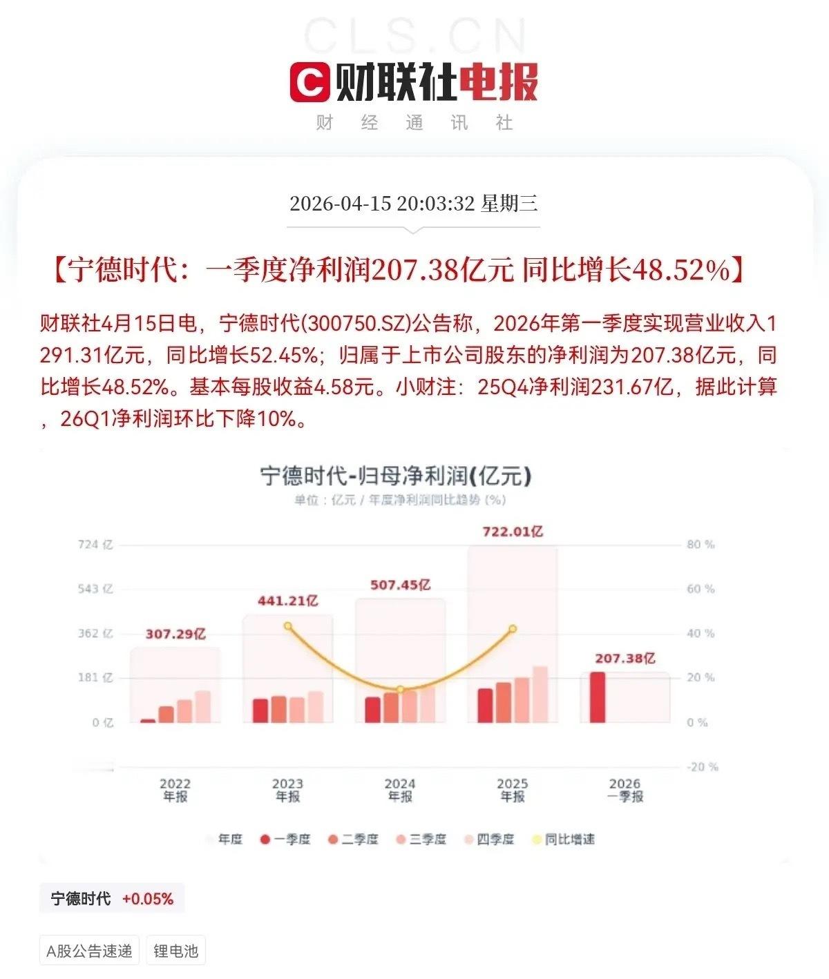 宁德时代业绩不及预期，今日上车的恐怕要拍大腿了吧今晚宁德时代正式发布了2026年