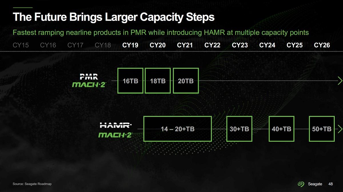 【希捷计划明年初推出32TB HAMR硬盘】近日，希捷在财务报告时显示，计划20
