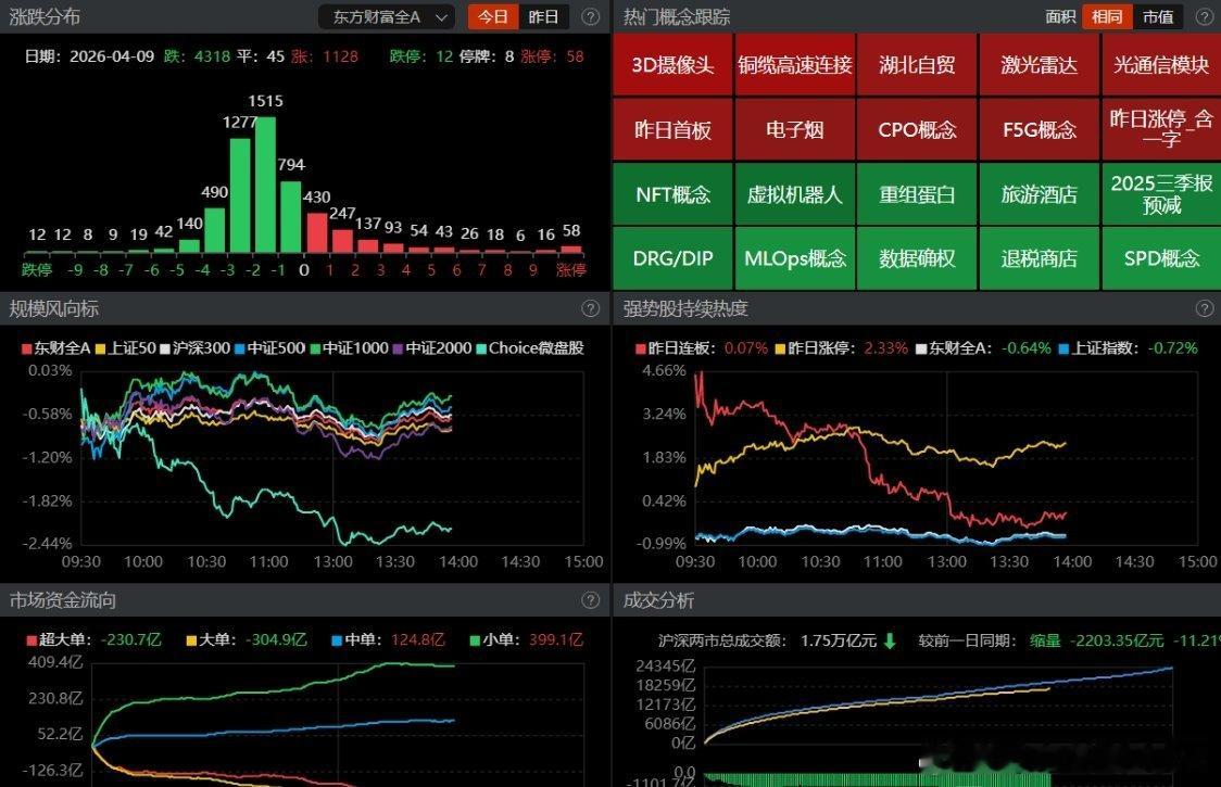 【盘面观察】午后几大指数维持弱势震荡，微盘股指数及中证2000低开低走，午后跌幅