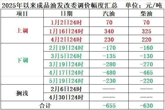 【还好涨得不多，加一箱油或将多花2.5元】今晚过后成品油价将迎来年内第十一次调价