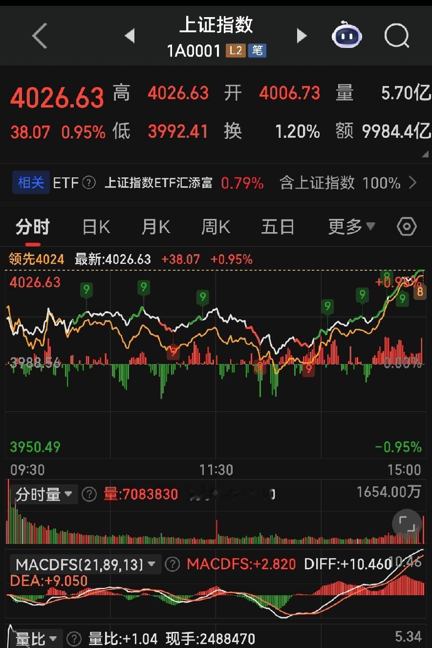 放量大涨，科技领衔，明日震荡上行！
 
各位朋友些，今天大盘整体，那真叫扬眉吐气