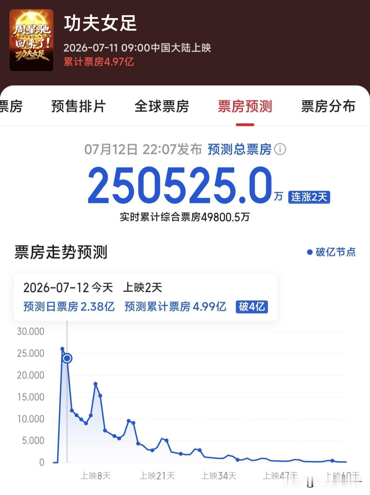 上映两天票房突破5亿元（含预售），总票房预测突破25亿元，这是《功夫女足》最新票