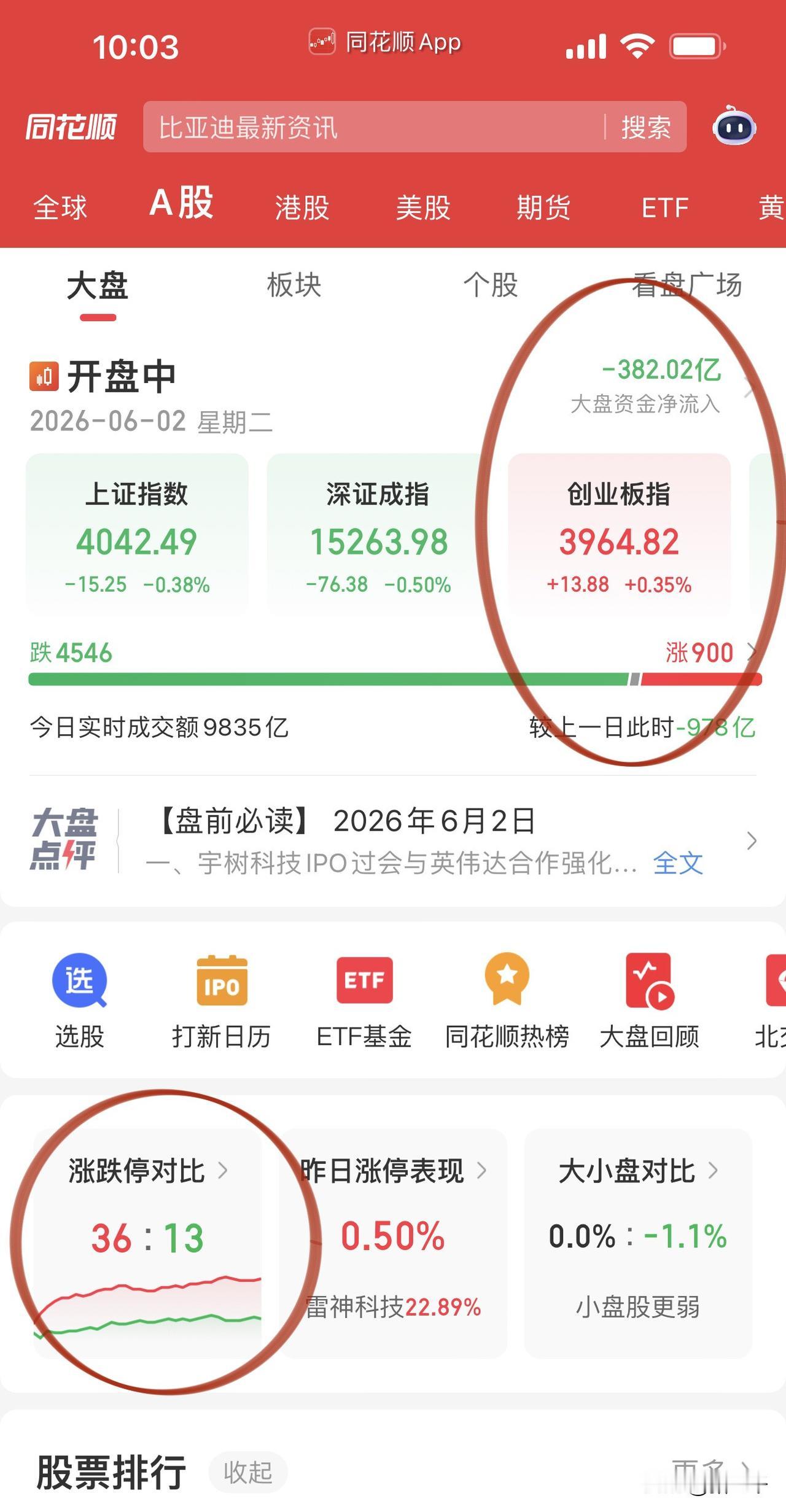 科技反弹坏了事，
继续普跌格局！
早盘光模块新易盛、中际旭创带领反攻，
结果是大