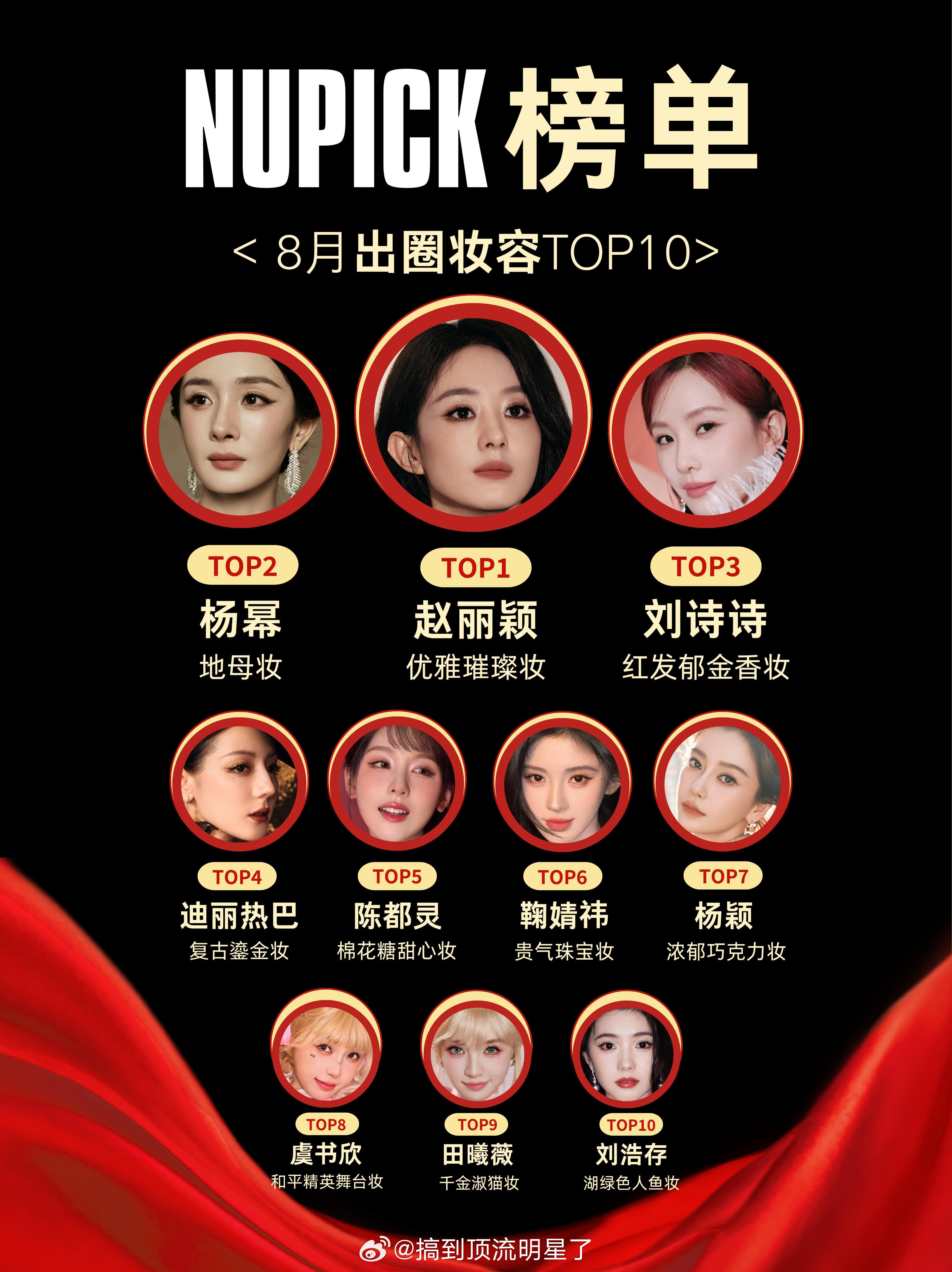 又是赵丽颖还是赵丽颖出山即登顶8月的NUPICK出圈妆容TOP1，赵丽颖又拿了昂