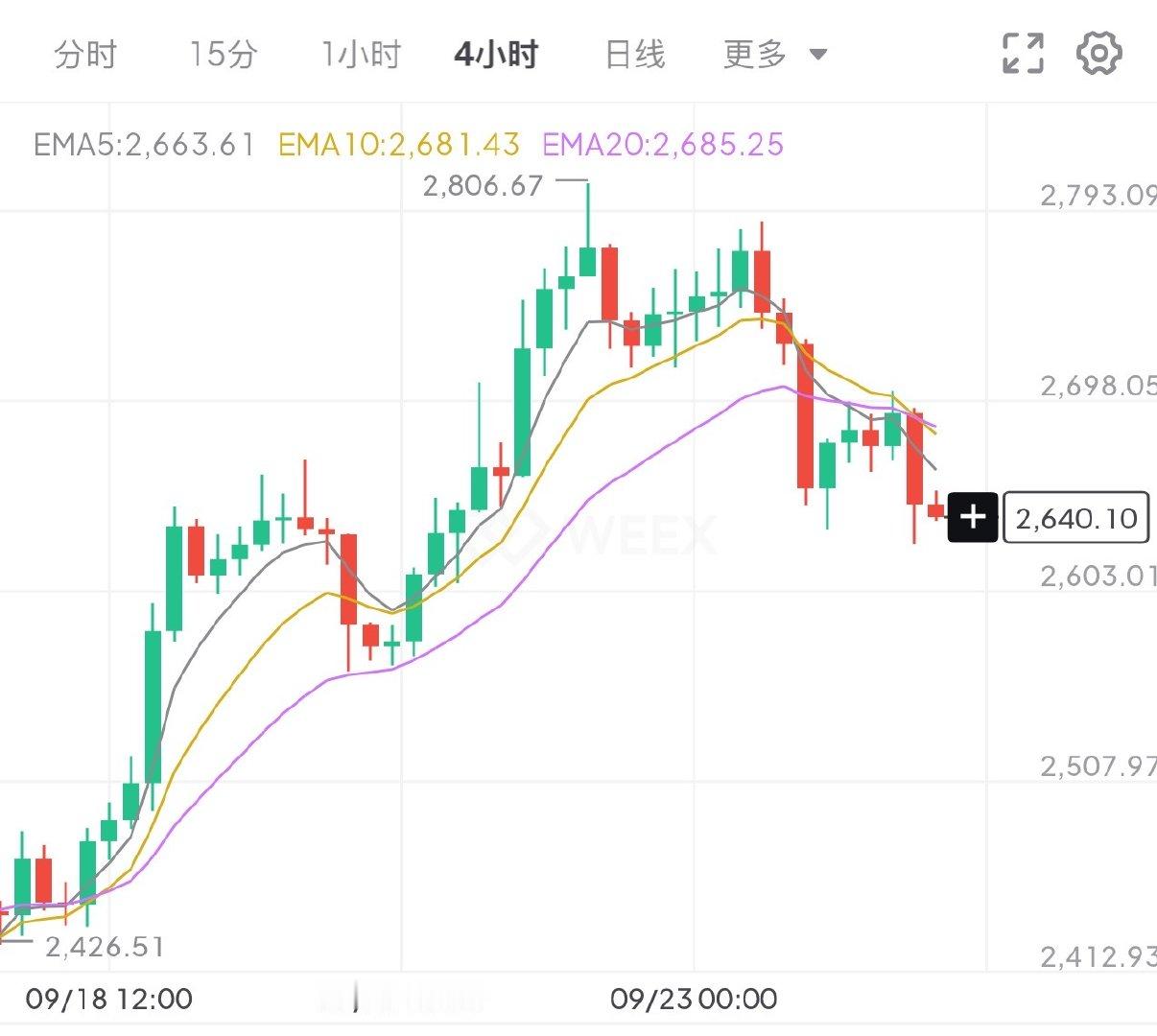 强支撑是2580-2590，到了这附近还是继续看多到3000即可。所有的回调都是
