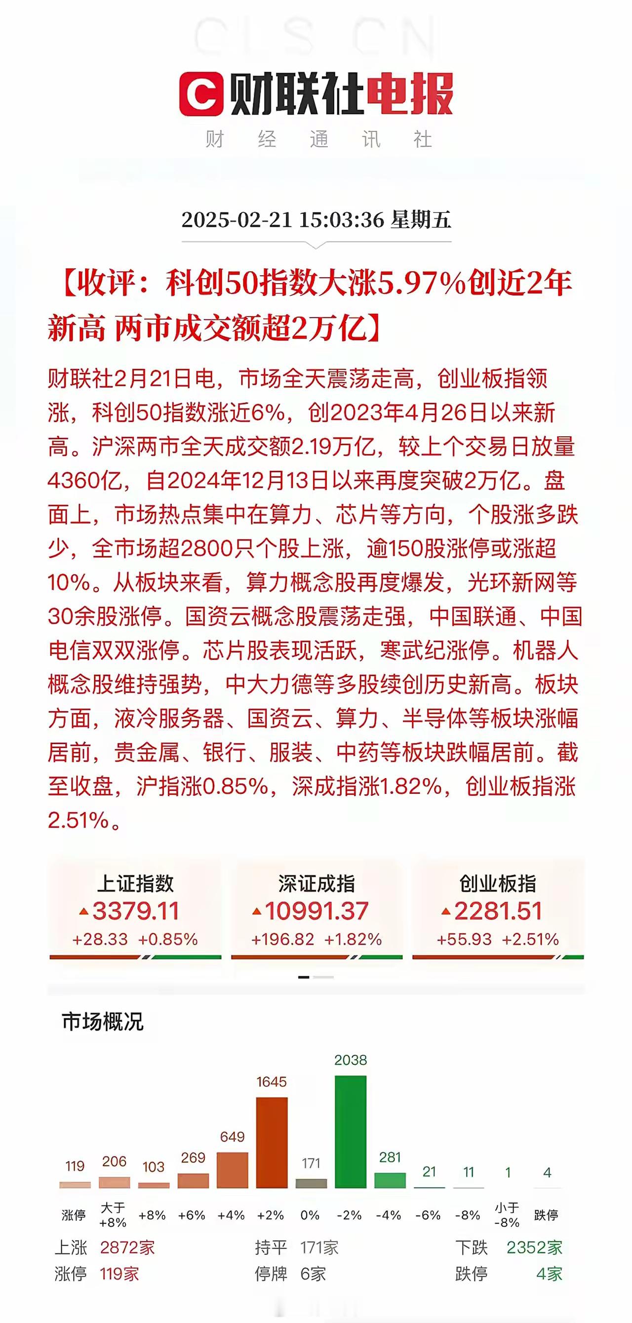 收评：科技牛意犹未尽！沪深两市天量成交2.1926万亿，20cm涨停板家数达到2
