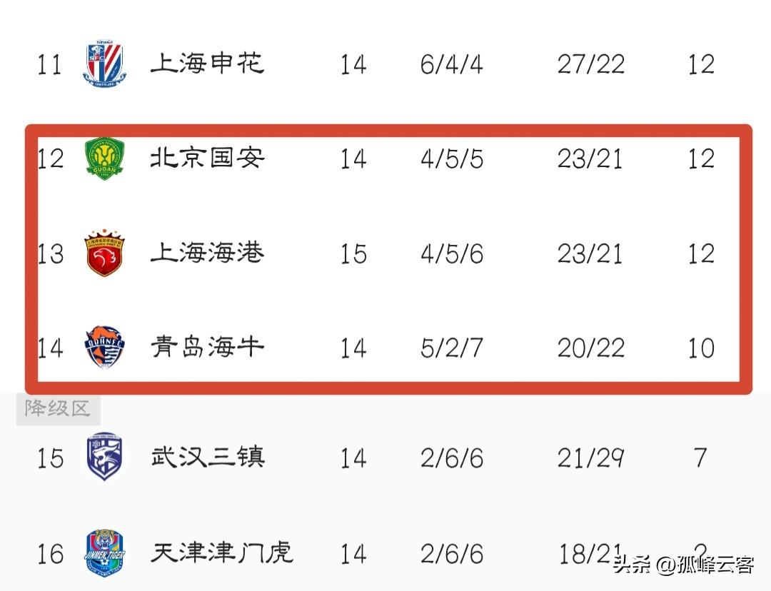 今年的中超联赛有些看不懂，强队堕落好像已成“常态化”，上赛季联赛冠军海港倒数第四