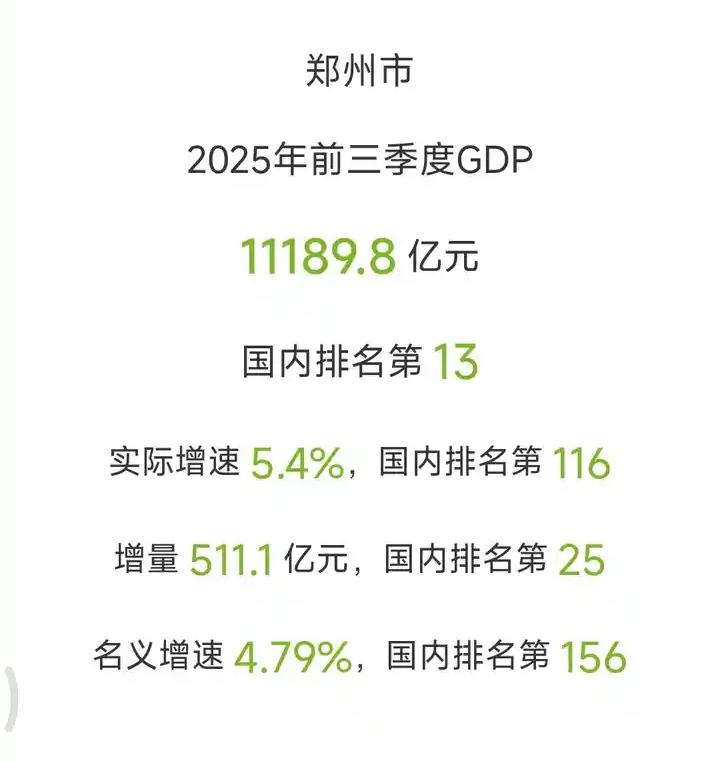 北方第一省会有可能易主，今年第三季度济南郑州GDP相差在700亿元左右。


7
