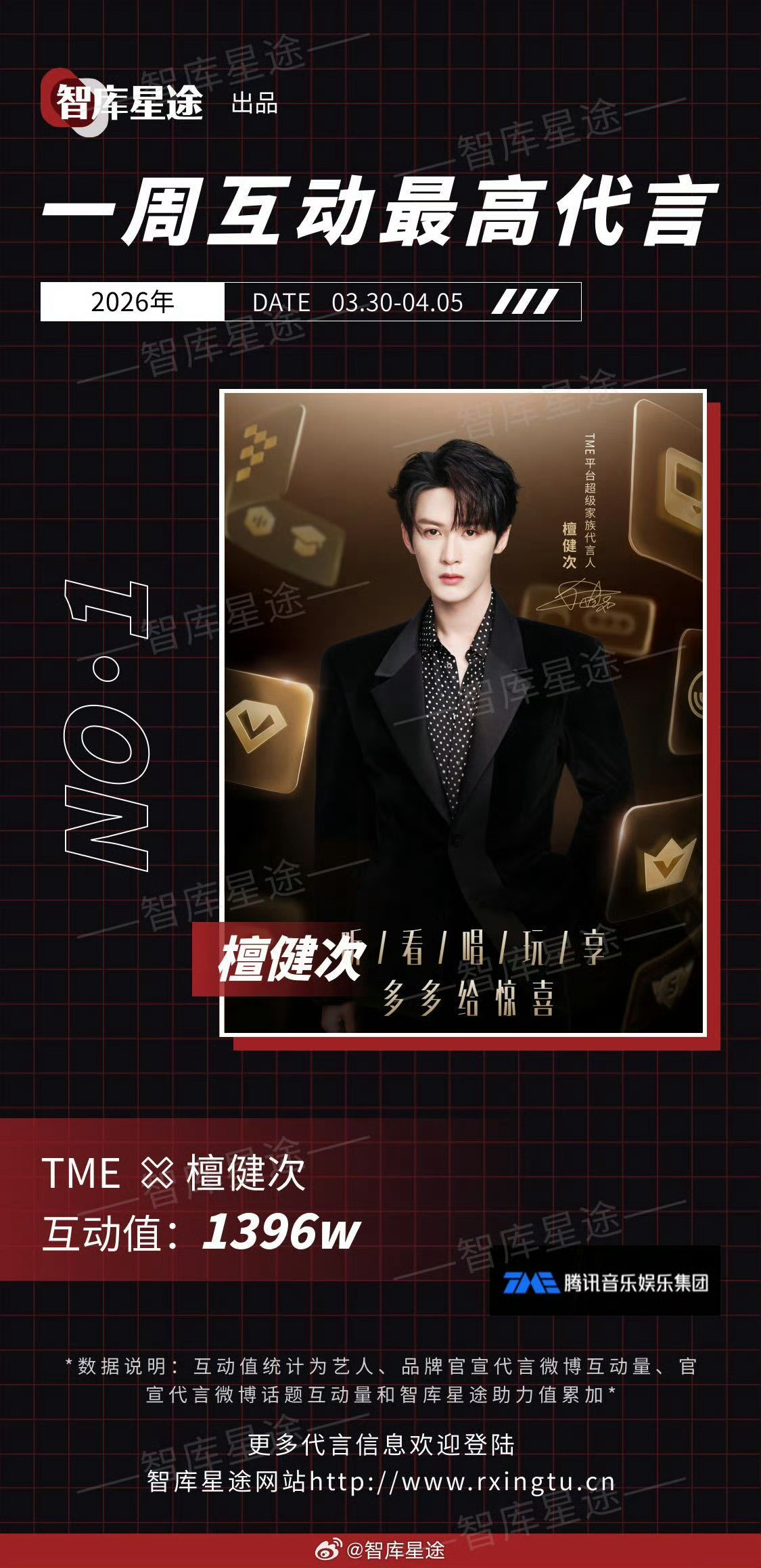 智库星途统计2026年3月30日-4月05日新官宣的代言互动值最高檀健次&TME