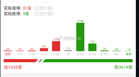 情绪端崩得把指数都给带下去了。 