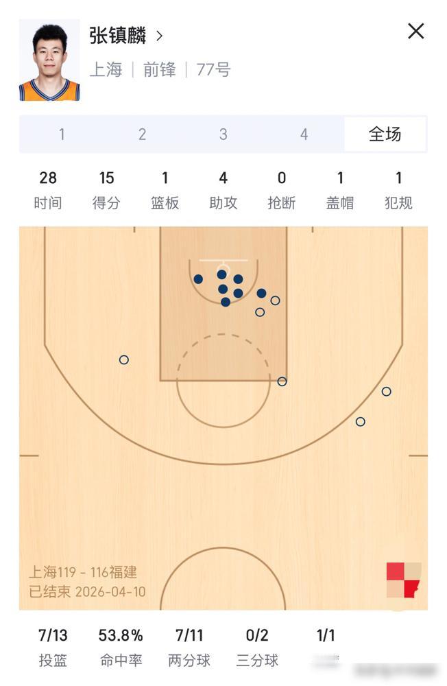 福建外援皮特森刚投进反超三分，上海主场瞬间死寂。下一秒，张镇麟像炮弹一样炸进禁区