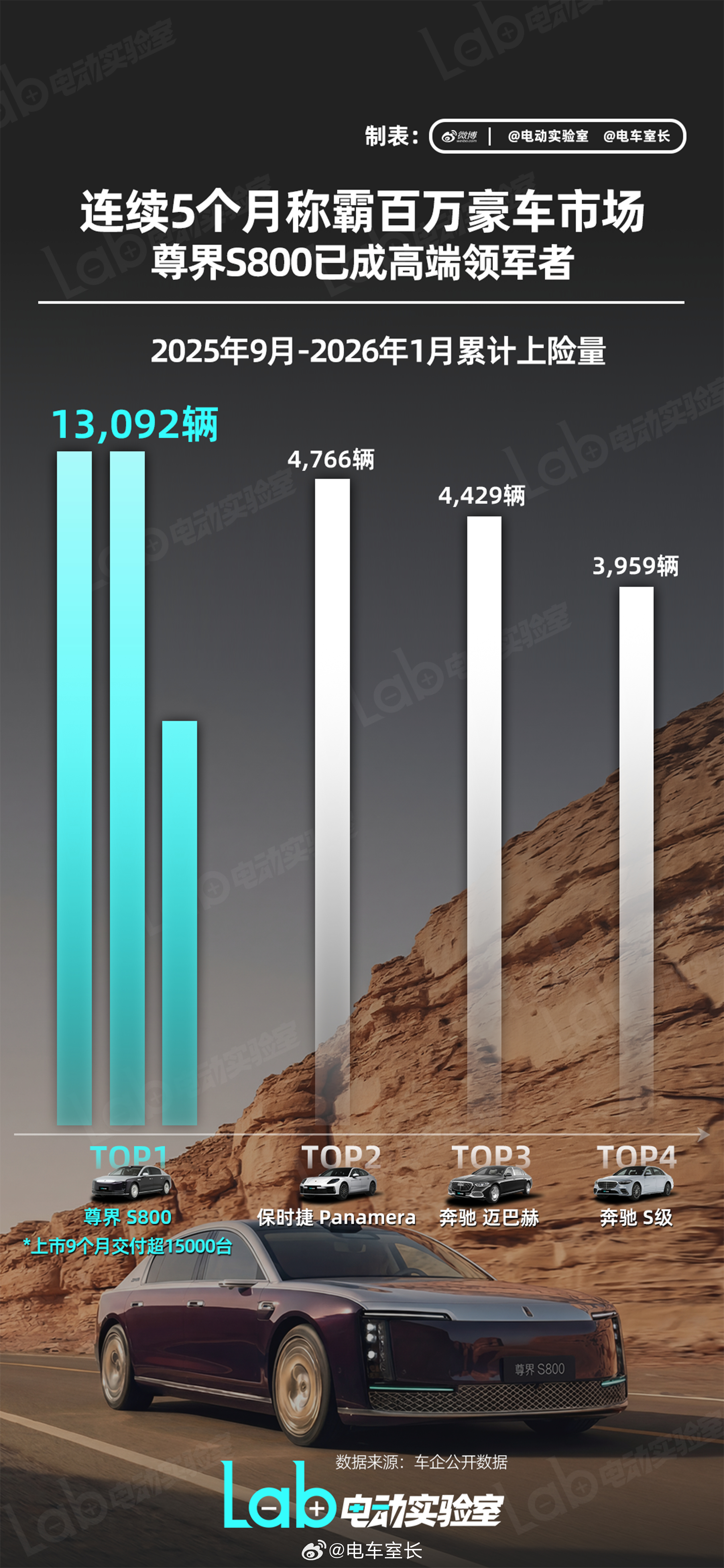 一列数据放不下！尊界S800连续5个月稳居百万豪车销量冠军，上市9个月累计交付量
