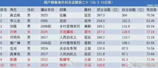 国产长剧角色抖话题TOP 10，唯三上榜女性角色：赵露思：许妍《许我耀眼》孙俪：