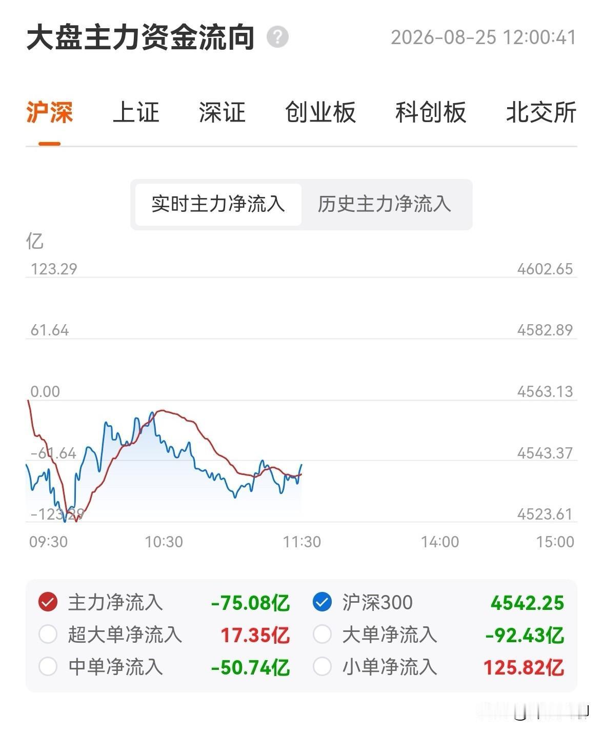 今天上午是“创新药企稳、科技分化”的弱修复行情：上证跌0.15%收3876，深证