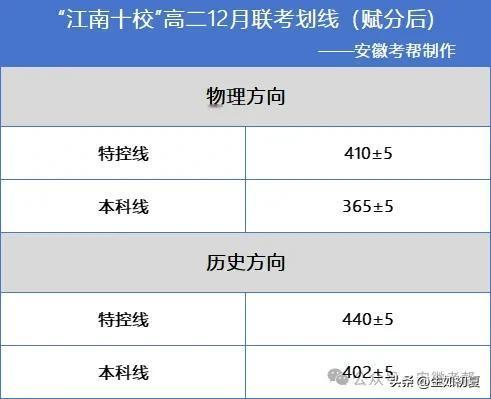 都有谁被考破防了？快看2024年“江南十校”高二12月阶段联考划线！

这次联考