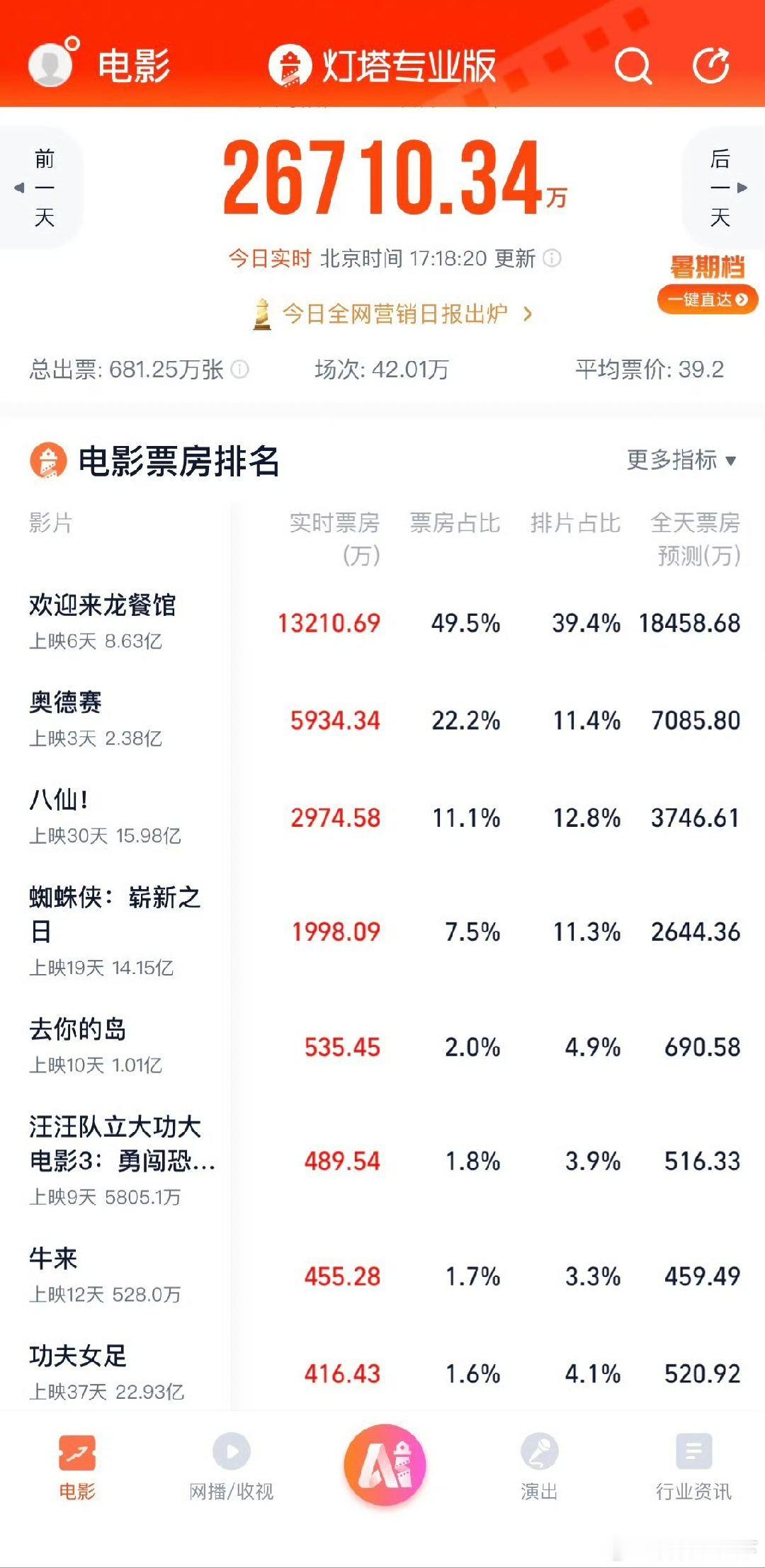 牛来今日票房居然超过了功夫女足！！！你让好电影情何以堪啊 牛来从7700元到18