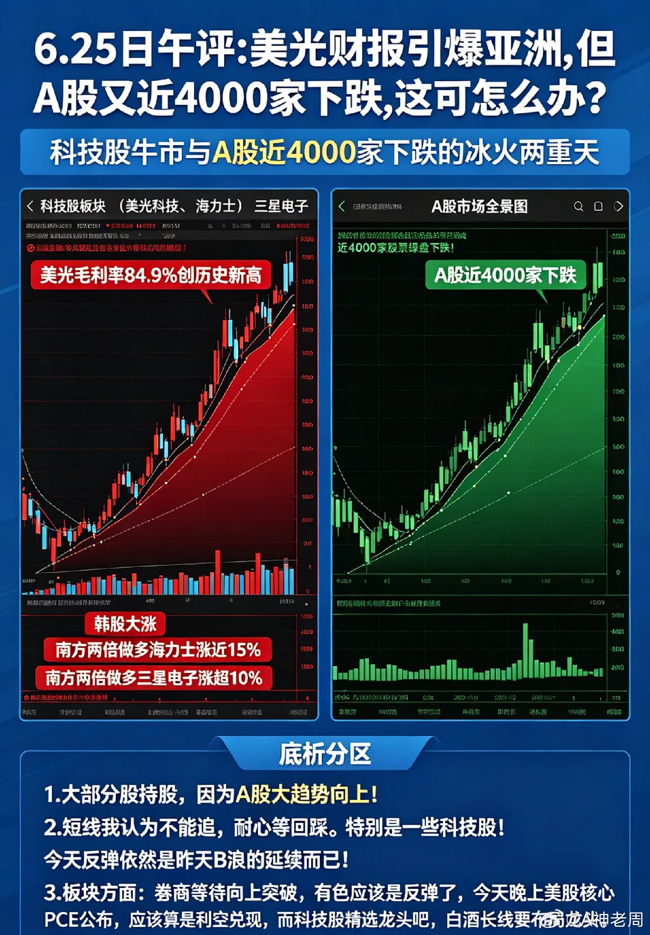 6.25日午评:美光财报引爆亚洲,但A股又近4000家下跌,这可怎么办？    