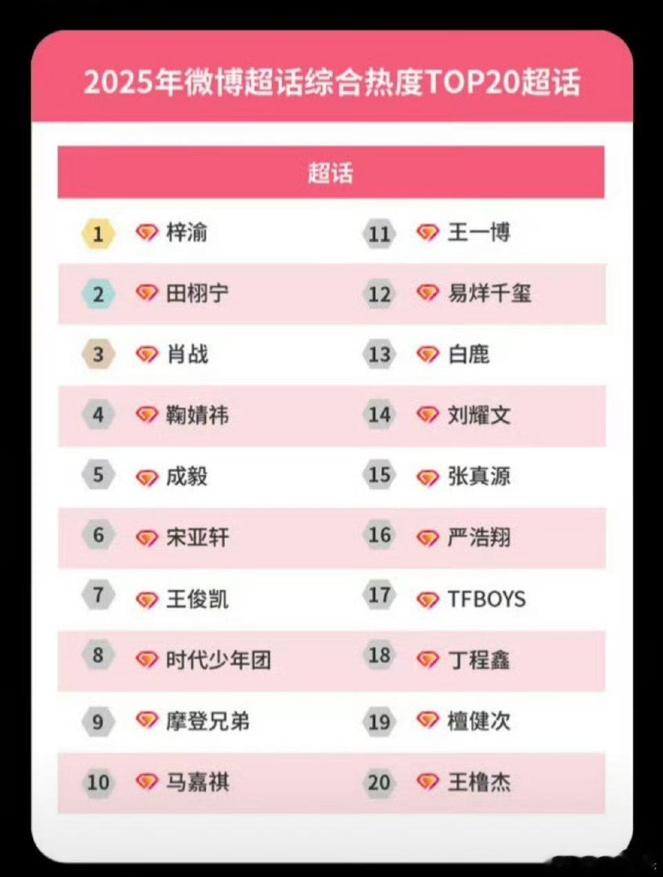 梓渝2025超话热度第一梓渝热度登顶2025超话梓渝2025超话热度第一，哇塞，