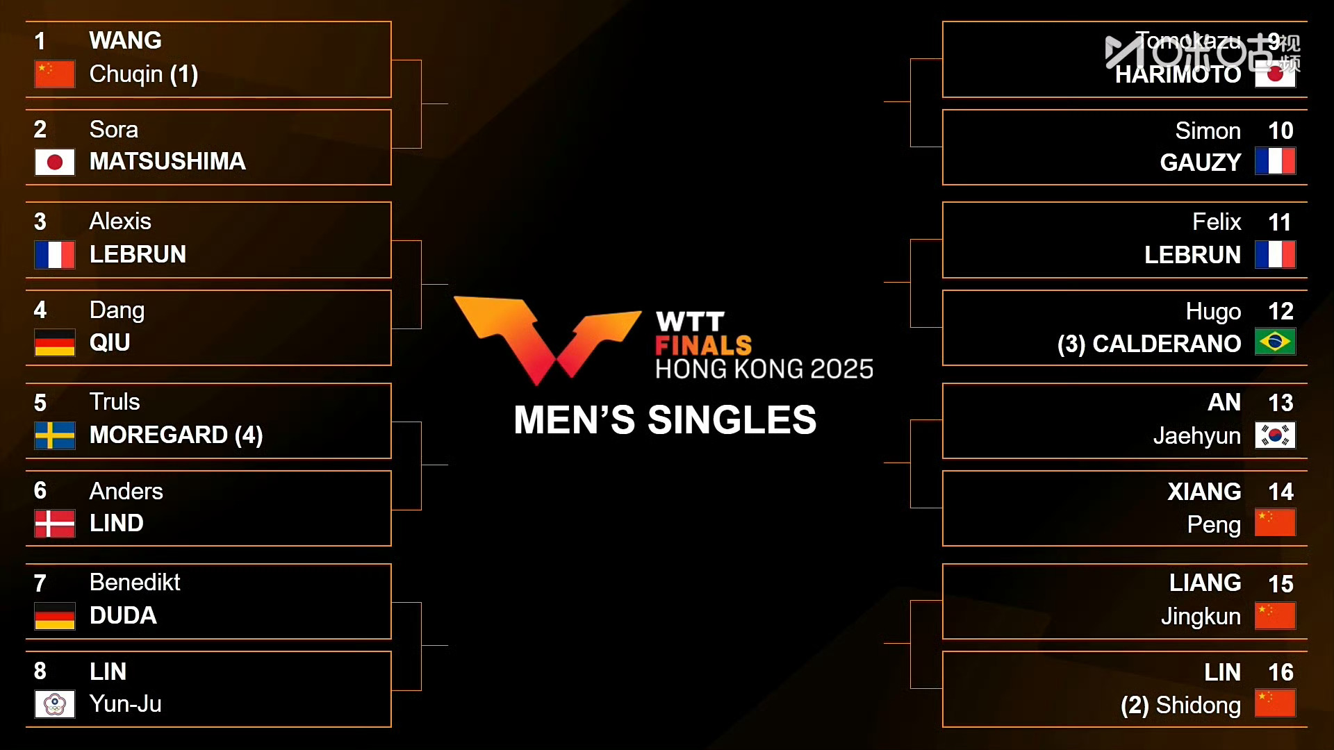 王楚钦首轮对战松岛辉空 亚锦赛失利后复仇之战 独守上半区打响外战突围第一枪 