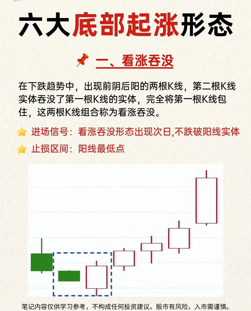 吃透6种见底K线，轻松抄底抓主升启动点 