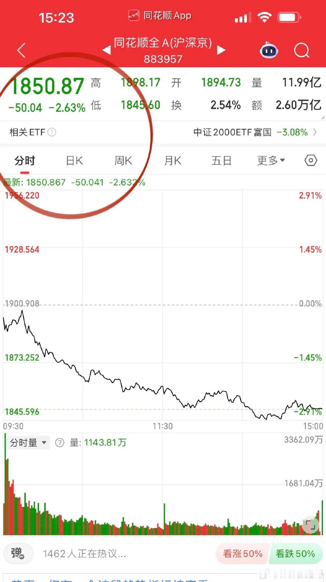 收评，缩量5000亿又跌巴适了！今天沪深两市猛然缩量有点不适应，同花顺全A股跌幅