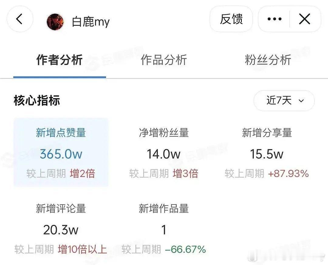冒充初代跑男粉，全平台统一模版黑通稿，白鹿🍍涨粉3倍，国民大牌氪金售罄，嘿子又