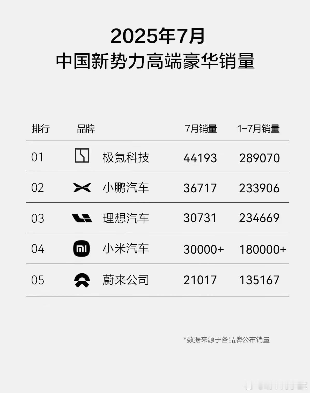 十几万，二十来万，三四十万的车，都放在一起，怎么就成“高端豪华”了？个人觉得20
