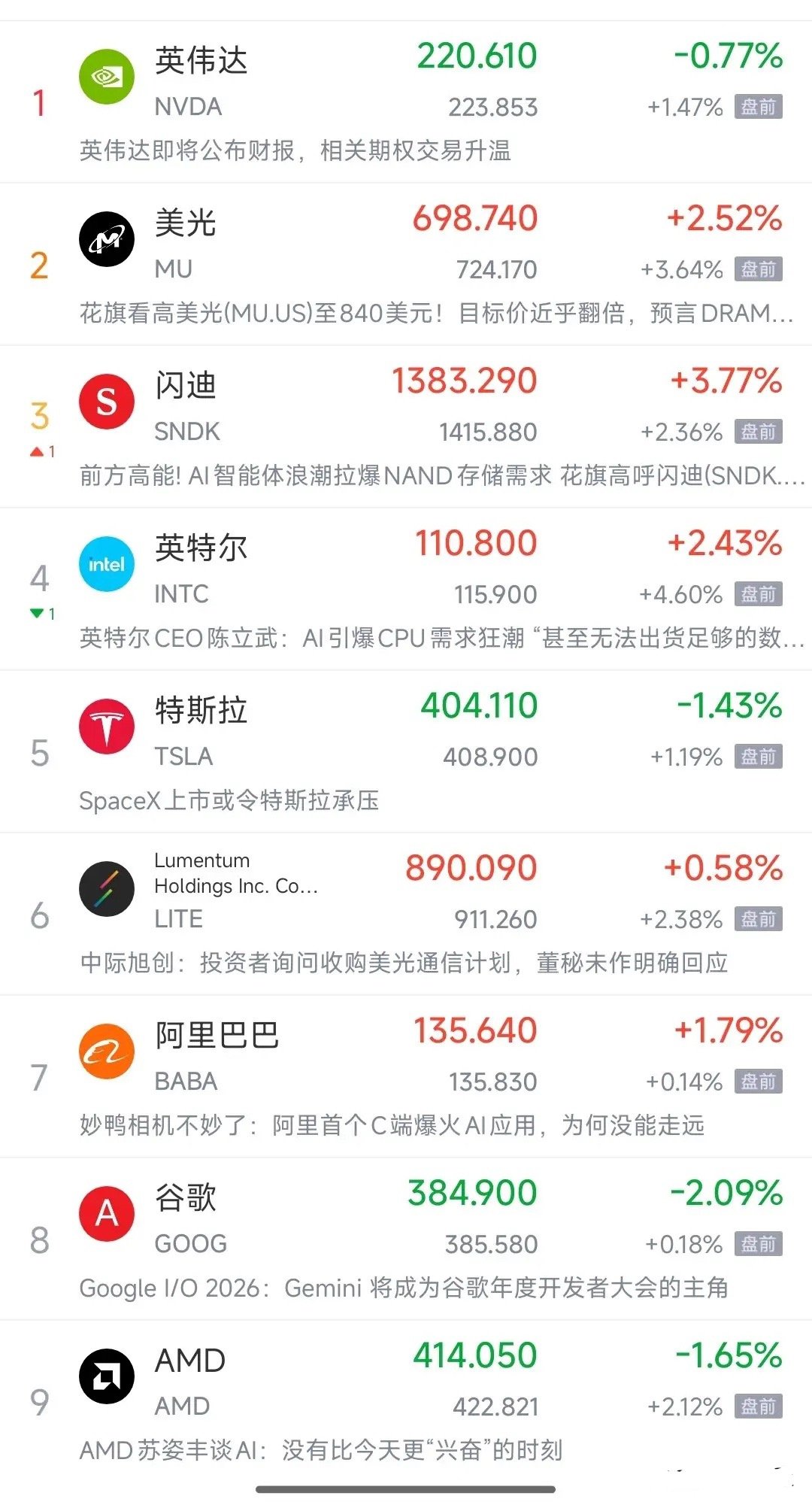 美股科技股今天要大涨了，明天A股反弹可期啊今天A股走的并不好，虽然科技股还是涨的