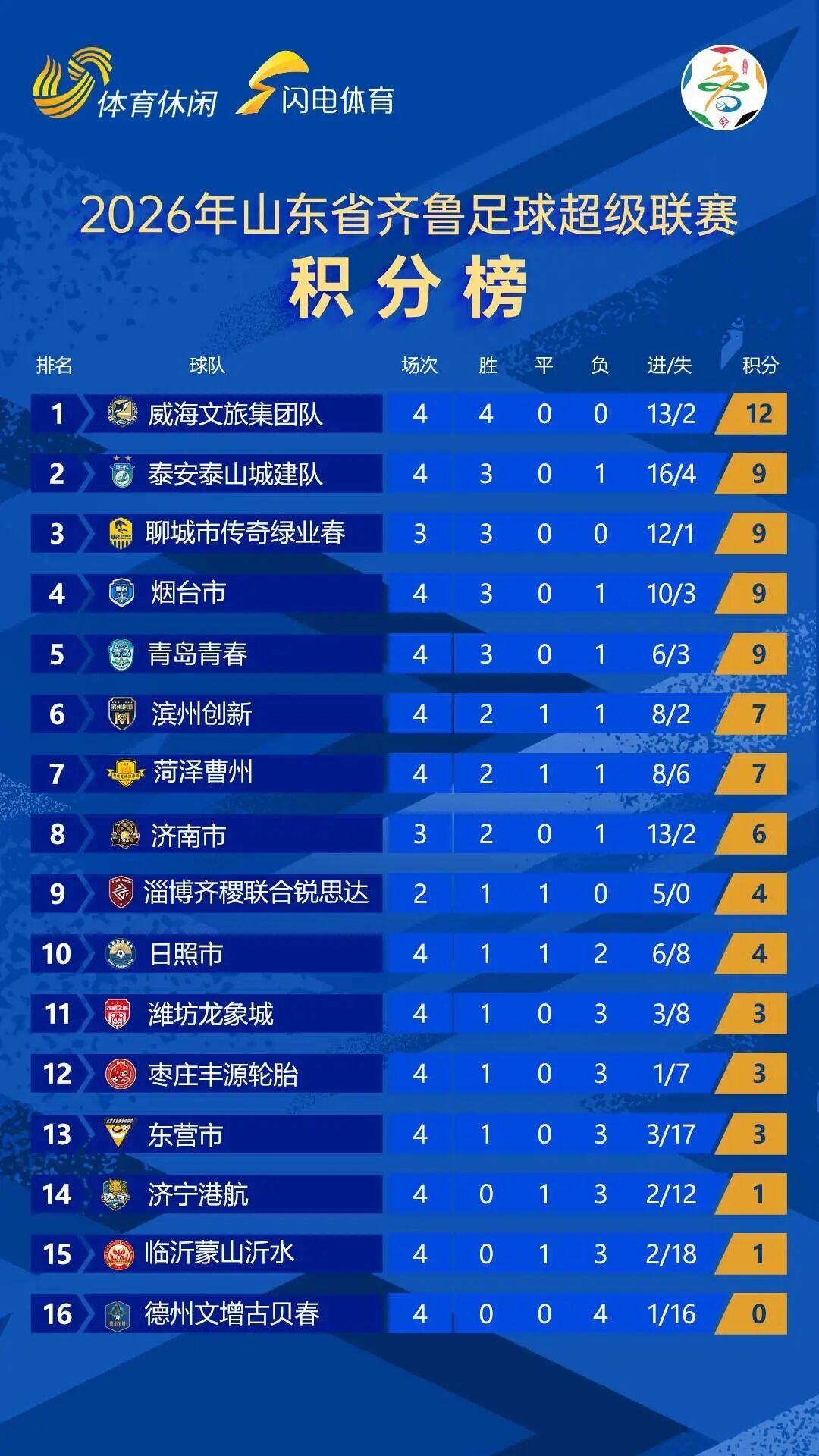 齐鲁超赛最新积分榜齐鲁超赛 威海队很强势，德州队加把劲。 