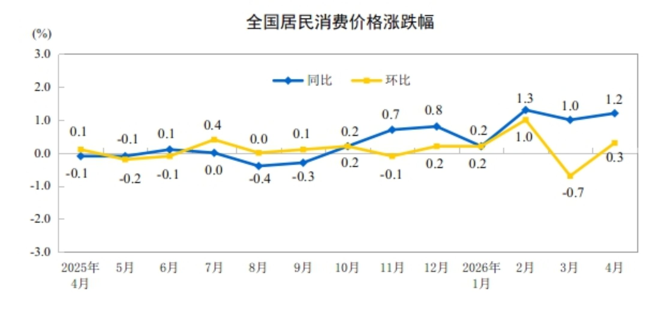 【4月CPI同比上涨1.2%】国家统计局：2026年4月份，全国居民消费价格同比