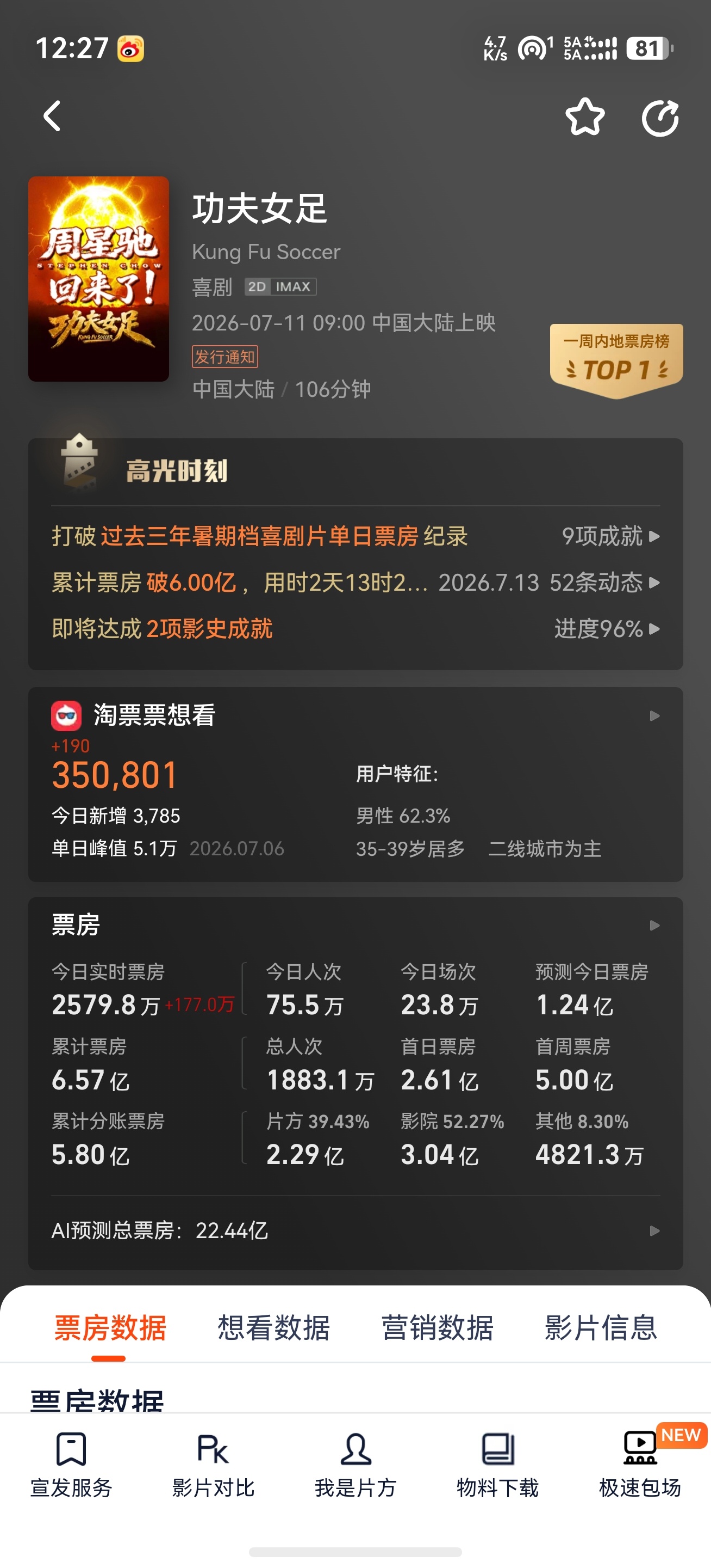 广东深圳元科技发来贺电，热烈庆祝《功夫女足》票房突破6亿，增长势头强劲，未来可期