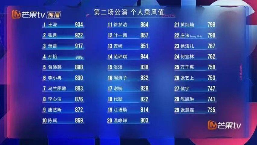 二公个人喜爱度第一王濛 王濛二公个喜排名第一 王濛第一 