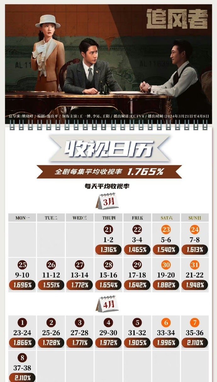王一博、李沁主演追风者平均cvb 1.765% ​​​